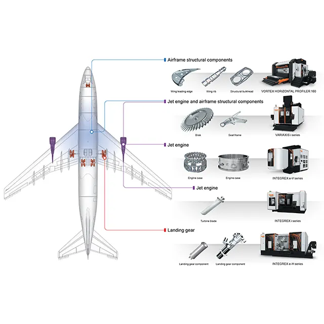 Aircraft Industry